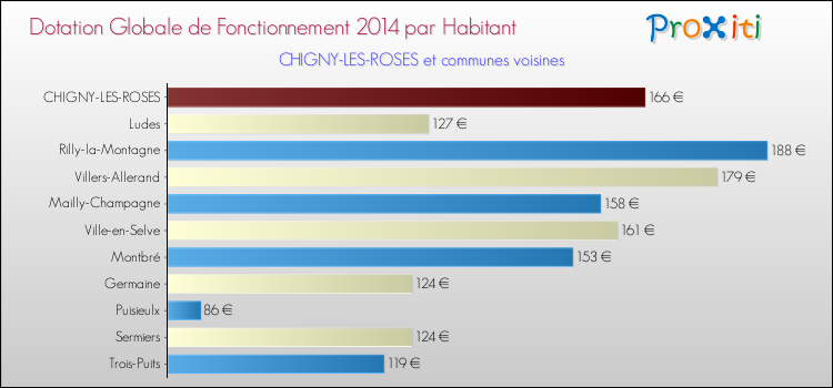 Montant des dotations globales de fonctionnement DGF par Habitant pour CHIGNY-LES-ROSES et les communes proches en 2014. Comparaison des des dotations globales de fonctionnement DGF par habitant pour CHIGNY-LES-ROSES et les communes voisines en 2014.