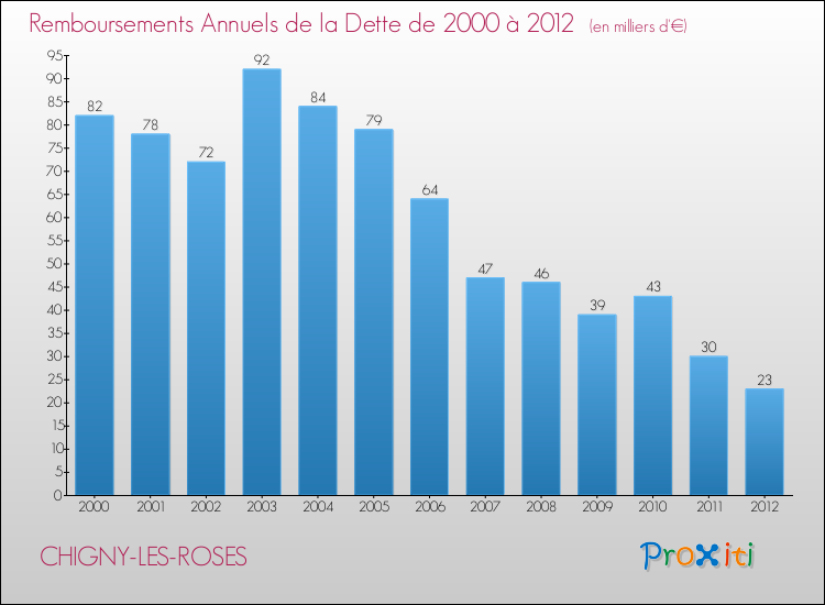 Evolution de l'annuité de la dette pour la commune de CHIGNY-LES-ROSES de 2000 à 2012 Annuités de la dette pour CHIGNY-LES-ROSES de 2000 à 2012