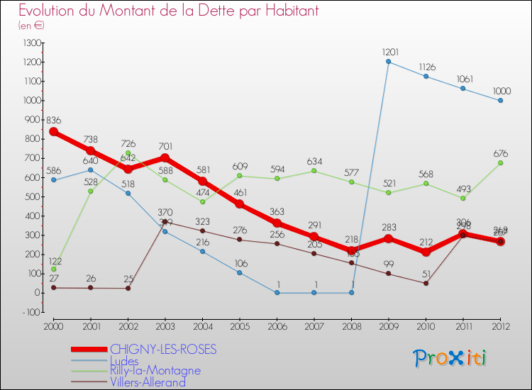 Evolution de la dette par habitant pour la commune de CHIGNY-LES-ROSES et les communes proches de 2000 à 2012 Comparaison de la dette par habitant pour CHIGNY-LES-ROSES et les communes voisines de 2000 à 2012