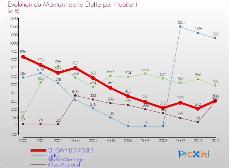 Evolution de la dette par habitant pour la commune de CHIGNY-LES-ROSES et les communes proches Comparaison de la dette par habitant pour CHIGNY-LES-ROSES et les communes voisines