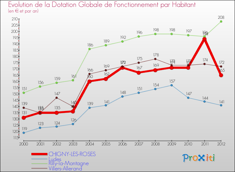 Evolution et montant de la dotation globale de fonctionnement par Habitant pour CHIGNY-LES-ROSES et les communes proches Comparaison des dotations globales de fonctionnement par habitant pour CHIGNY-LES-ROSES et les communes voisines