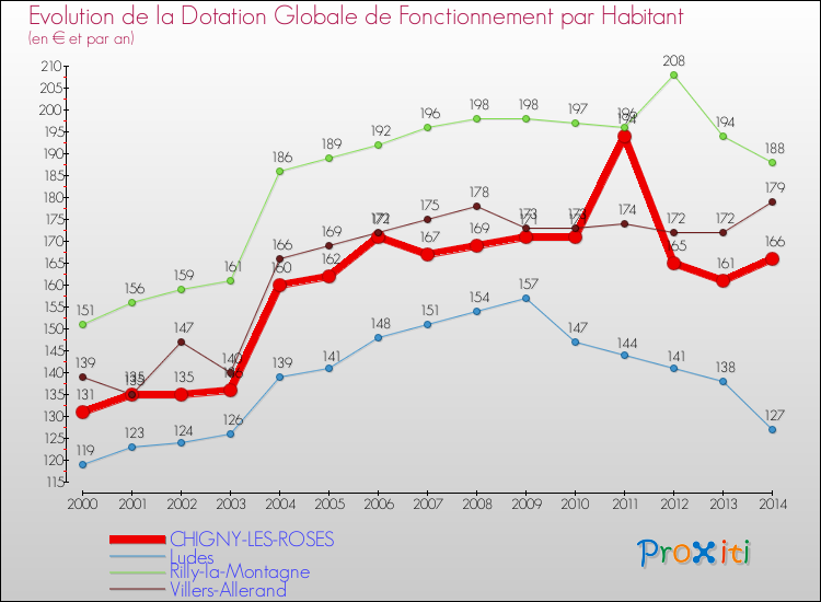 Evolution et montant de la dotation globale de fonctionnement par Habitant pour CHIGNY-LES-ROSES et les communes proches de 2000 à 2014. Comparaison des dotations globales de fonctionnement par habitant pour CHIGNY-LES-ROSES et les communes voisines de 2000 à 2014.