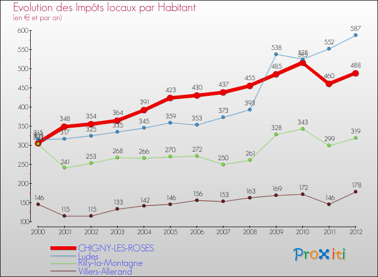 Evolution et montant des impôts locaux par Habitant pour CHIGNY-LES-ROSES et les communes proches Comparaison des impôts locaux par habitant pour CHIGNY-LES-ROSES et les communes voisines