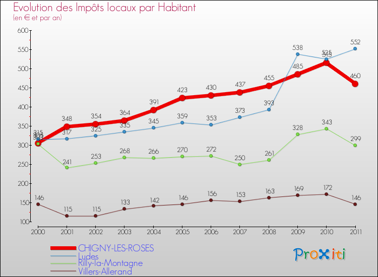 Evolution et montant des impôts locaux par Habitant pour CHIGNY-LES-ROSES et les communes proches Comparaison des impôts locaux par habitant pour CHIGNY-LES-ROSES et les communes voisines