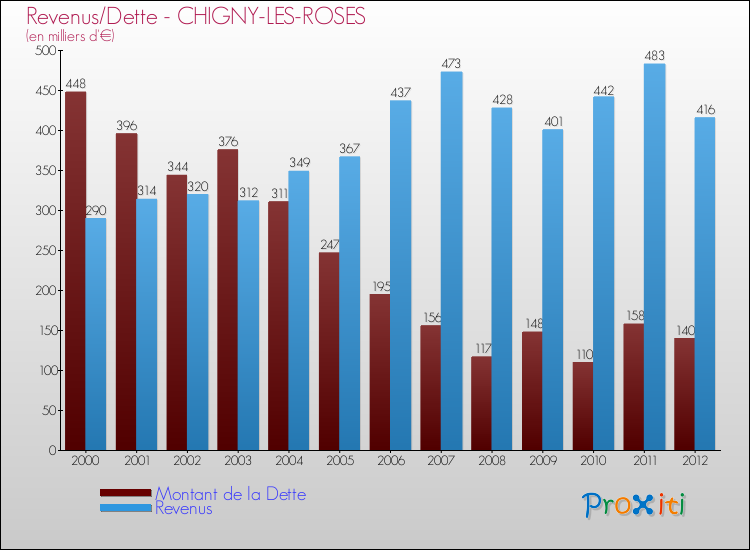 Evolution comparée de la dette et des revenus pour la commune de CHIGNY-LES-ROSES de 2000 à 2012 Comparaison de la dette et des revenus pour CHIGNY-LES-ROSES de 2000 à 2012