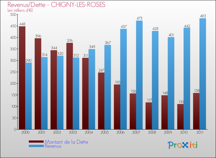 Evolution comparée de la dette et des revenus pour la commune de CHIGNY-LES-ROSES de 2000 à 2011 Comparaison de la dette et des revenus pour CHIGNY-LES-ROSES de 2000 à 2011
