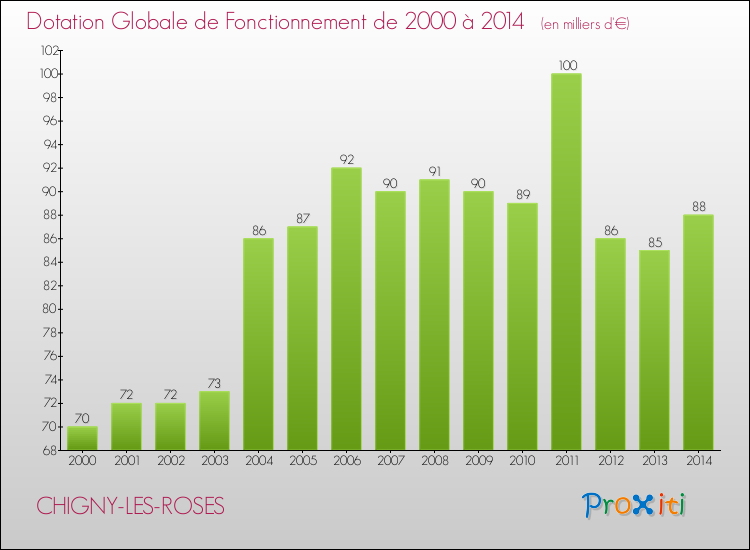 Evolution du montant de la Dotation Globale de Fonctionnement pour la commune de CHIGNY-LES-ROSES de 2000 à 2014 Evolution du montant de la Dotation Globale de Fonctionnement pour CHIGNY-LES-ROSES de 2000 à 2014
