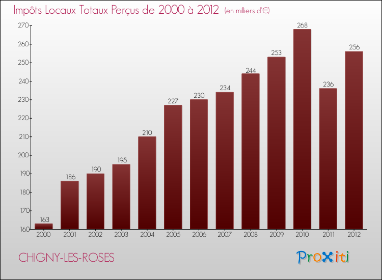 Evolution des Impôts Locaux pour la commune de CHIGNY-LES-ROSES de 2000 à 2012 Evolution des Impôts Locaux pour CHIGNY-LES-ROSES de 2000 à 2012