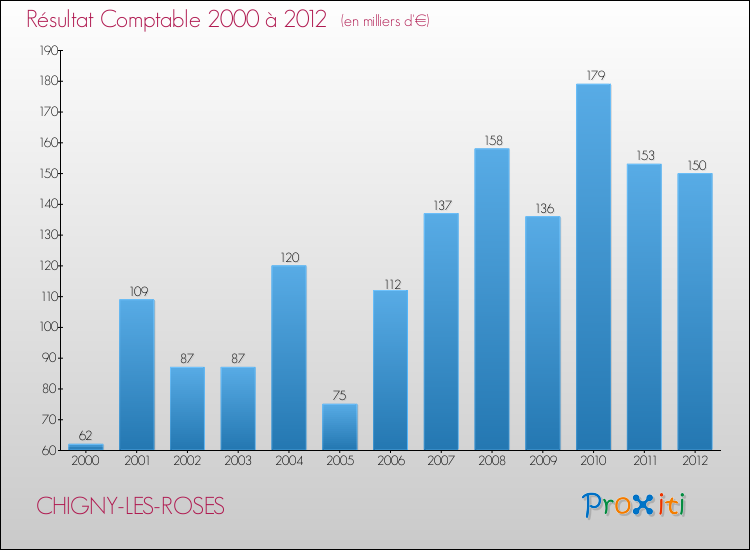 Evolution du résultat comptable pour la commune de CHIGNY-LES-ROSES de 2000 à 2012 Evolution du résultat comptable pour CHIGNY-LES-ROSES de 2000 à 2012