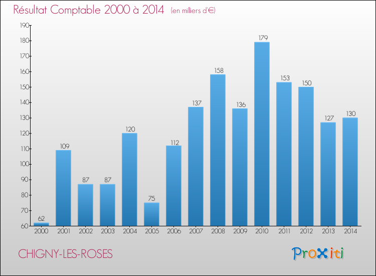 Evolution du résultat comptable pour la commune de CHIGNY-LES-ROSES de 2000 à 2014 Evolution du résultat comptable pour CHIGNY-LES-ROSES de 2000 à 2014