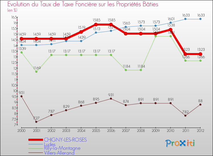Evolution du taux de la taxe foncière sur le bati pour CHIGNY-LES-ROSES et les communes proches de 2000 à 2012 Comparaison des taux de taxe foncière sur le bati pour CHIGNY-LES-ROSES et les communes voisines de 2000 à 2012