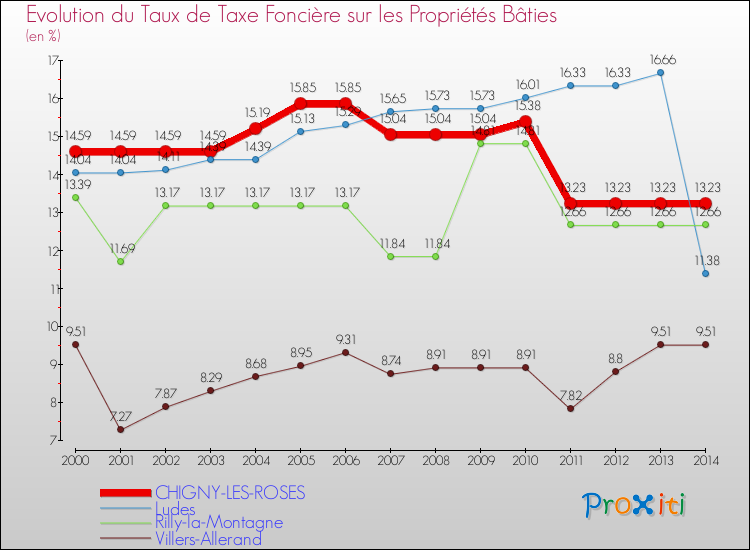 Evolution du taux de la taxe foncière sur le bati pour CHIGNY-LES-ROSES et les communes proches de 2000 à 2014 Comparaison des taux de taxe foncière sur le bati pour CHIGNY-LES-ROSES et les communes voisines de 2000 à 2014