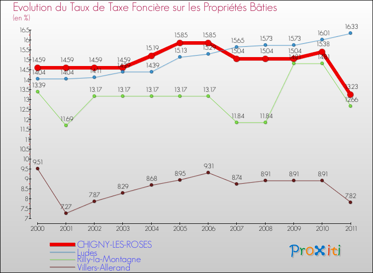 Evolution du taux de la taxe foncière sur le bati pour CHIGNY-LES-ROSES et les communes proches Comparaison des taux de taxe foncière sur le bati pour CHIGNY-LES-ROSES et les communes voisines