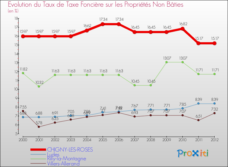 Evolution du taux de la taxe foncière sur les immeubles et terrains non batis pour CHIGNY-LES-ROSES et les communes proches de 2000 à 2012 Comparaison des taux de la taxe foncière sur les immeubles et terrains non batis pour CHIGNY-LES-ROSES et les communes voisines de 2000 à 2012