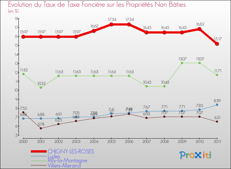 Evolution du taux de la taxe foncière sur les immeubles et terrains non batis pour CHIGNY-LES-ROSES et les communes proches Comparaison des taux de la taxe foncière sur les immeubles et terrains non batis pour CHIGNY-LES-ROSES et les communes voisines