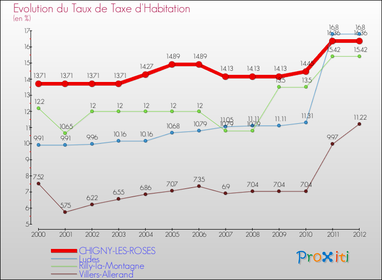 Evolution du taux de la taxe d'habitation pour CHIGNY-LES-ROSES et les communes proches Comparaison des taux de la taxe d'habitation pour CHIGNY-LES-ROSES et les communes voisines