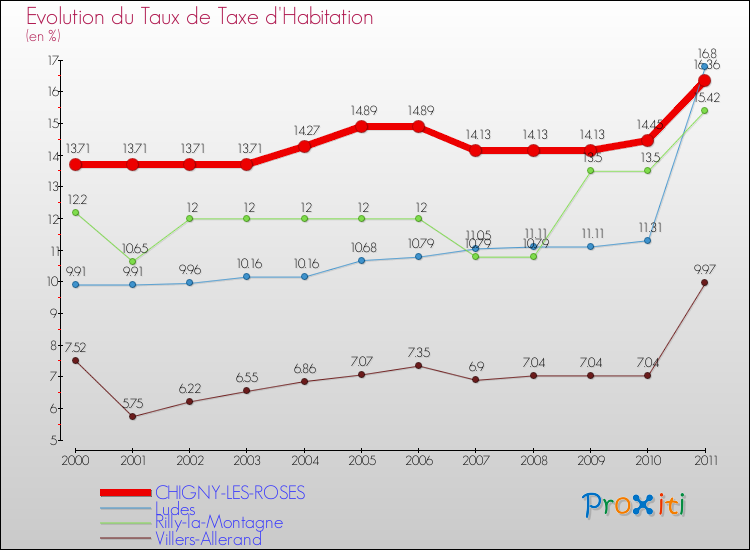 Evolution du taux de la taxe d'habitation pour CHIGNY-LES-ROSES et les communes proches Comparaison des taux de la taxe d'habitation pour CHIGNY-LES-ROSES et les communes voisines