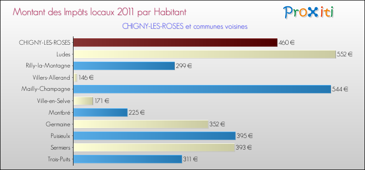 Montant des impôts locaux par Habitant pour CHIGNY-LES-ROSES et les communes proches Comparaison des impôts locaux par habitant pour CHIGNY-LES-ROSES et les communes voisines