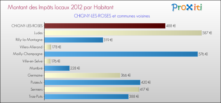 Montant des impôts locaux par Habitant pour CHIGNY-LES-ROSES et les communes proches Comparaison des impôts locaux par habitant pour CHIGNY-LES-ROSES et les communes voisines