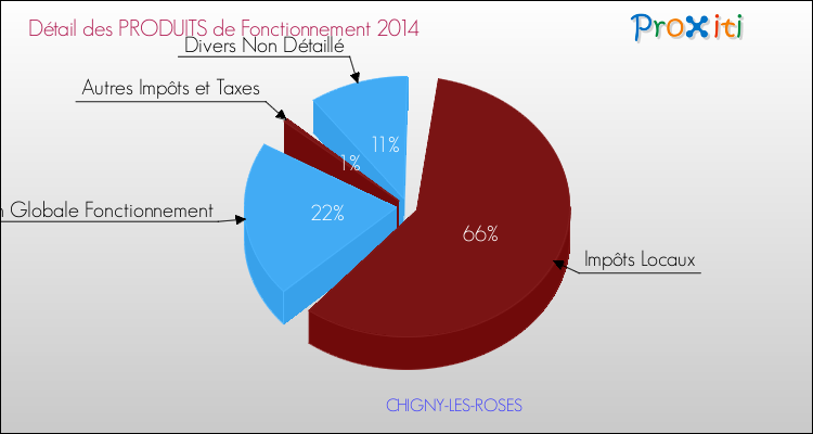 Décomposition du Budget de Fonctionnement 2014 de la commune de CHIGNY-LES-ROSES Budget de Fonctionnement 2014 pour la commune de CHIGNY-LES-ROSES