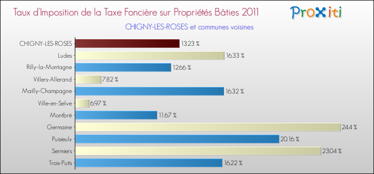 Taux d'imposition de la taxe foncière sur le bati 2011 pour CHIGNY-LES-ROSES et les communes proches Comparaison des taux d'imposition de la taxe foncière sur le bati 2011 pour CHIGNY-LES-ROSES et les communes voisines