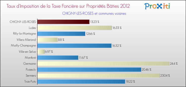 Taux d'imposition de la taxe foncière sur le bati 2012 pour CHIGNY-LES-ROSES et les communes proches Comparaison des taux d'imposition de la taxe foncière sur le bati 2012 pour CHIGNY-LES-ROSES et les communes voisines