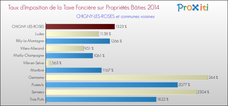 Taux d'imposition de la taxe foncière sur le bati 2014 pour CHIGNY-LES-ROSES et les communes proches Comparaison des taux d'imposition de la taxe foncière sur le bati 2014 pour CHIGNY-LES-ROSES et les communes voisines