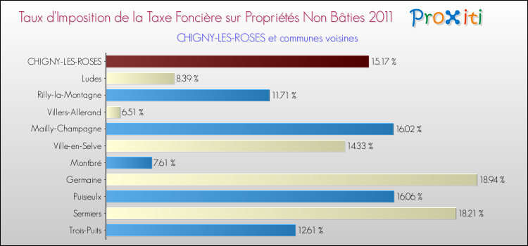 Taux d'imposition de la taxe foncière sur les immeubles et terrains non batis 2011 pour CHIGNY-LES-ROSES et les communes proches Comparaison des taux d'imposition de la taxe foncière sur les immeubles et terrains non batis 2011 pour CHIGNY-LES-ROSES et les communes voisines