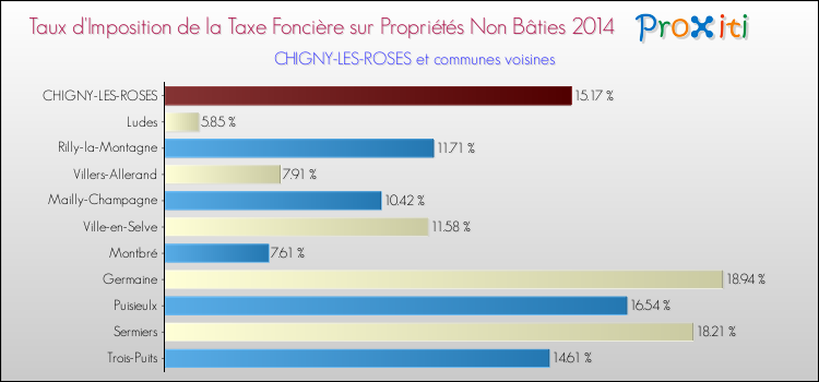 Taux d'imposition de la taxe foncière sur les immeubles et terrains non batis 2014 pour CHIGNY-LES-ROSES et les communes proches Comparaison des taux d'imposition de la taxe foncière sur les immeubles et terrains non batis 2014 pour CHIGNY-LES-ROSES et les communes voisines