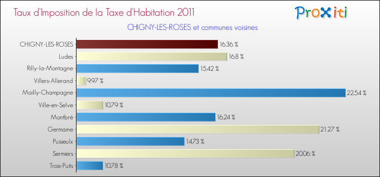Taux d'imposition de la taxe d'habitation 2011 pour CHIGNY-LES-ROSES et les communes proches Comparaison des taux d'imposition de la taxe d'habitation 2011 pour CHIGNY-LES-ROSES et les communes voisines
