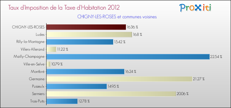 Taux d'imposition de la taxe d'habitation 2012 pour CHIGNY-LES-ROSES et les communes proches Comparaison des taux d'imposition de la taxe d'habitation 2012 pour CHIGNY-LES-ROSES et les communes voisines