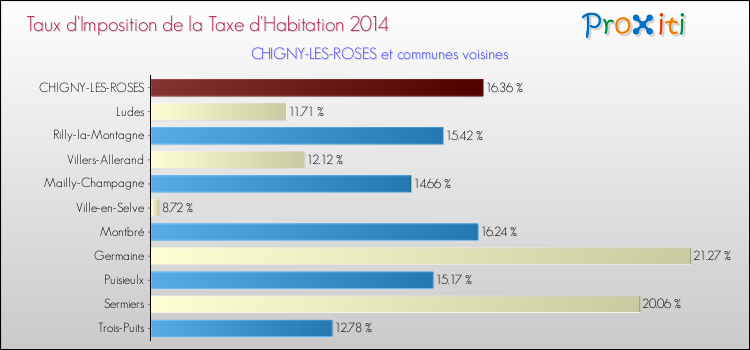 Taux d'imposition de la taxe d'habitation 2014 pour CHIGNY-LES-ROSES et les communes proches Comparaison des taux d'imposition de la taxe d'habitation 2014 pour CHIGNY-LES-ROSES et les communes voisines