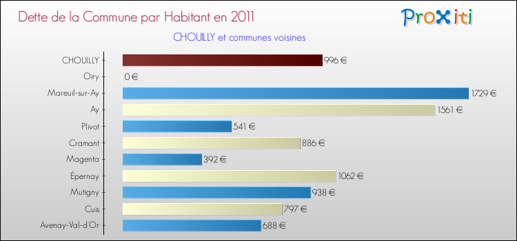 Dette par habitant de la commune en 2011 pour CHOUILLY et les communes proches Comparaison de la dette par habitant de la commune en 2011 pour CHOUILLY et les communes voisines