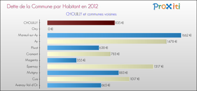Dette par habitant de la commune en 2012 pour CHOUILLY et les communes proches Comparaison de la dette par habitant de la commune en 2012 pour CHOUILLY et les communes voisines