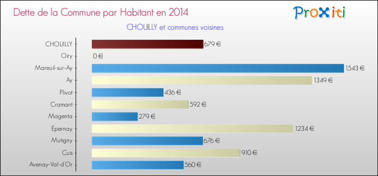 Dette par habitant de la commune en 2014 pour CHOUILLY et les communes proches Comparaison de la dette par habitant de la commune en 2014 pour CHOUILLY et les communes voisines