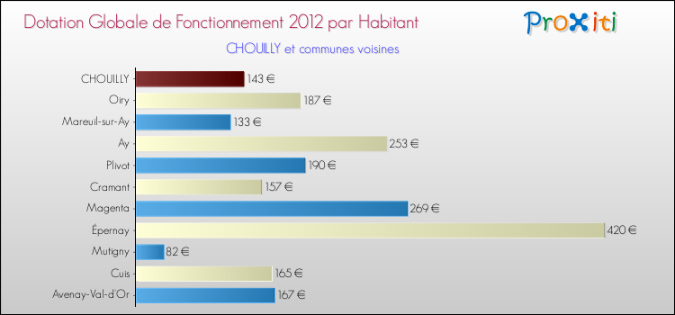 Montant des dotations globales de fonctionnement DGF par Habitant pour CHOUILLY et les communes proches Comparaison des des dotations globales de fonctionnement DGF par habitant pour CHOUILLY et les communes voisines