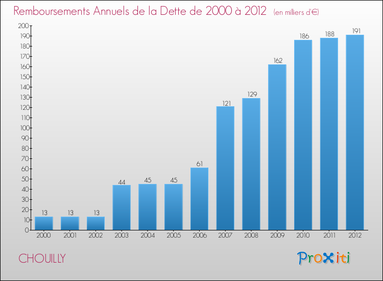 Evolution de l'annuité de la dette pour la commune de CHOUILLY de 2000 à 2012 Annuités de la dette pour CHOUILLY de 2000 à 2012