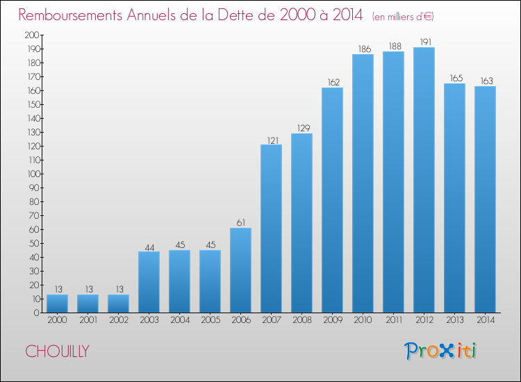 Evolution de l'annuité de la dette pour la commune de CHOUILLY de 2000 à 2014 Annuités de la dette pour CHOUILLY de 2000 à 2014