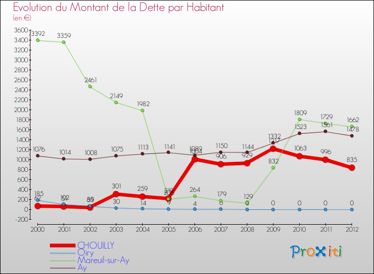 Evolution de la dette par habitant pour la commune de CHOUILLY et les communes proches de 2000 à 2012 Comparaison de la dette par habitant pour CHOUILLY et les communes voisines de 2000 à 2012
