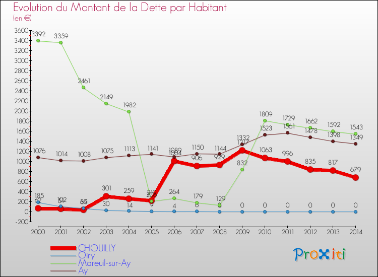 Evolution de la dette par habitant pour la commune de CHOUILLY et les communes proches de 2000 à 2014 Comparaison de la dette par habitant pour CHOUILLY et les communes voisines de 2000 à 2014