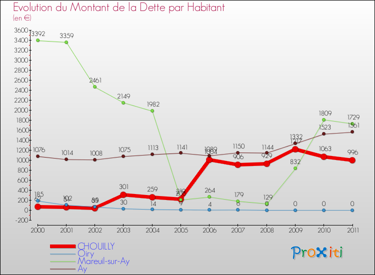 Evolution de la dette par habitant pour la commune de CHOUILLY et les communes proches Comparaison de la dette par habitant pour CHOUILLY et les communes voisines