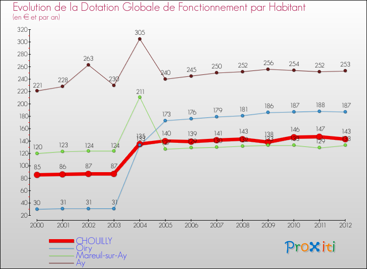 Evolution et montant de la dotation globale de fonctionnement par Habitant pour CHOUILLY et les communes proches Comparaison des dotations globales de fonctionnement par habitant pour CHOUILLY et les communes voisines