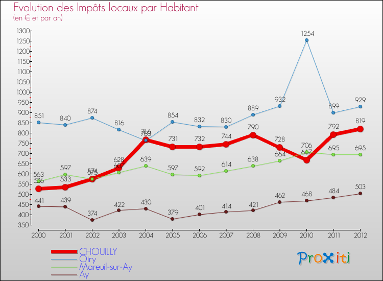 Evolution et montant des impôts locaux par Habitant pour CHOUILLY et les communes proches Comparaison des impôts locaux par habitant pour CHOUILLY et les communes voisines