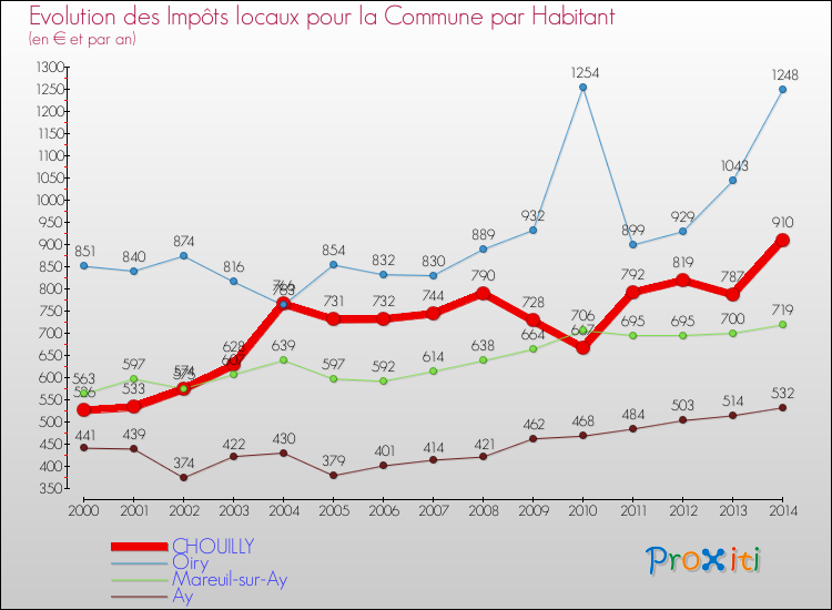 Evolution et montant des impôts locaux par Habitant pour CHOUILLY et les communes proches de 2000 à 2014 Comparaison des impôts locaux par habitant pour CHOUILLY et les communes voisines de 2000 à 2014