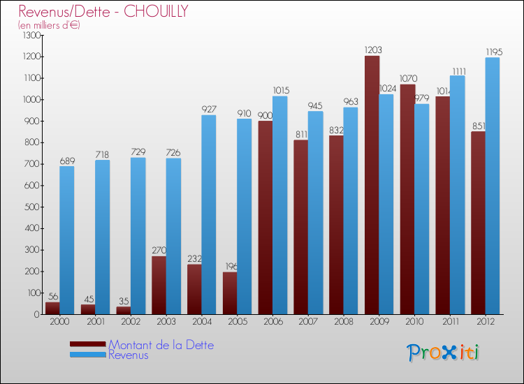 Evolution comparée de la dette et des revenus pour la commune de CHOUILLY de 2000 à 2012 Comparaison de la dette et des revenus pour CHOUILLY de 2000 à 2012