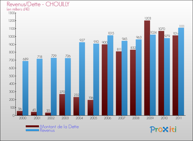 Evolution comparée de la dette et des revenus pour la commune de CHOUILLY de 2000 à 2011 Comparaison de la dette et des revenus pour CHOUILLY de 2000 à 2011