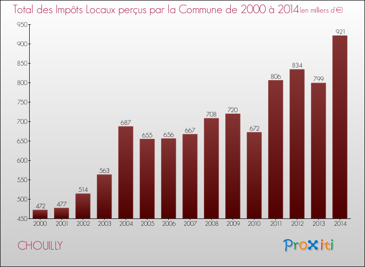 Evolution des Impôts Locaux pour la commune de CHOUILLY de 2000 à 2014 Evolution des Impôts Locaux pour CHOUILLY de 2000 à 2014