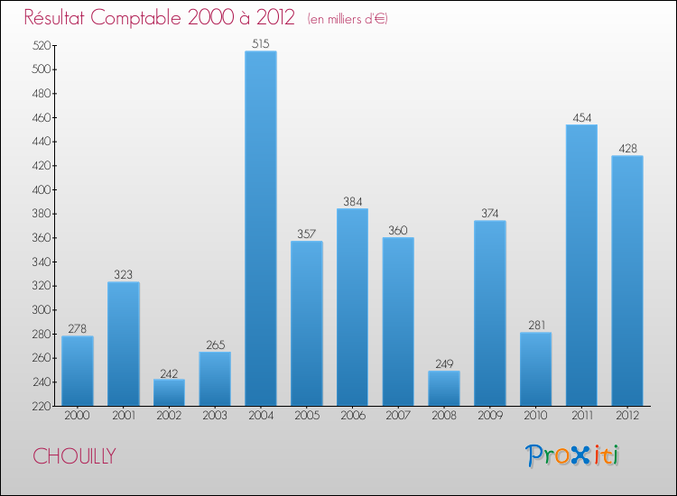 Evolution du résultat comptable pour la commune de CHOUILLY de 2000 à 2012 Evolution du résultat comptable pour CHOUILLY de 2000 à 2012