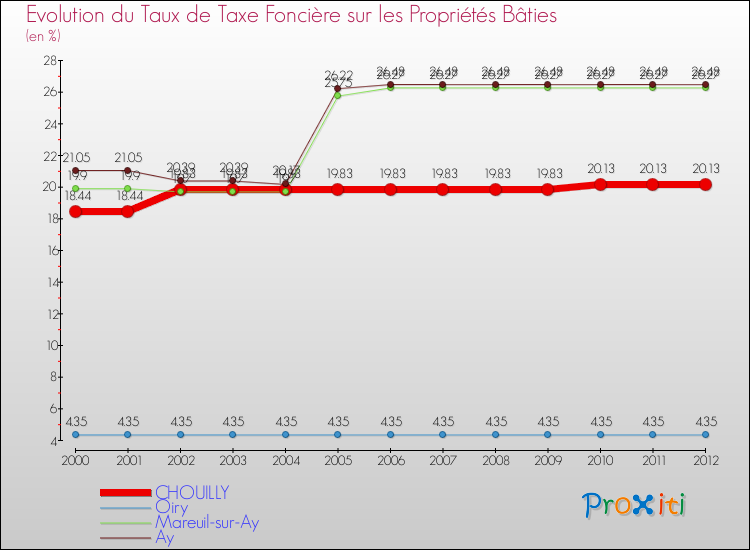 Evolution du taux de la taxe foncière sur le bati pour CHOUILLY et les communes proches de 2000 à 2012 Comparaison des taux de taxe foncière sur le bati pour CHOUILLY et les communes voisines de 2000 à 2012