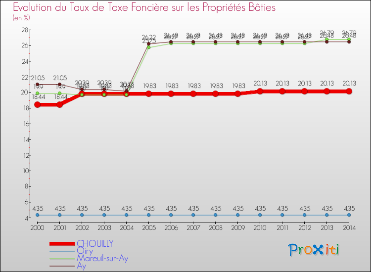 Evolution du taux de la taxe foncière sur le bati pour CHOUILLY et les communes proches de 2000 à 2014 Comparaison des taux de taxe foncière sur le bati pour CHOUILLY et les communes voisines de 2000 à 2014